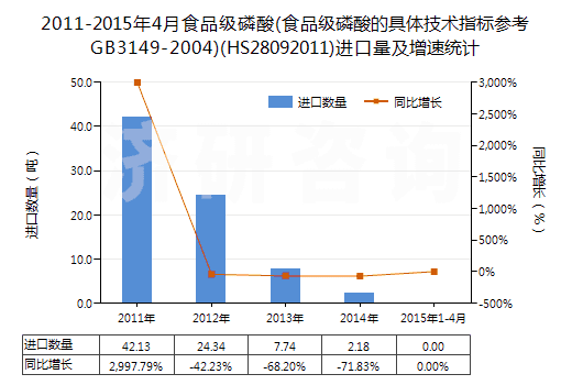 2011-2015年4月食品級(jí)磷酸(食品級(jí)磷酸的具體技術(shù)指標(biāo)參考GB3149-2004)(HS28092011)進(jìn)口量及增速統(tǒng)計(jì)